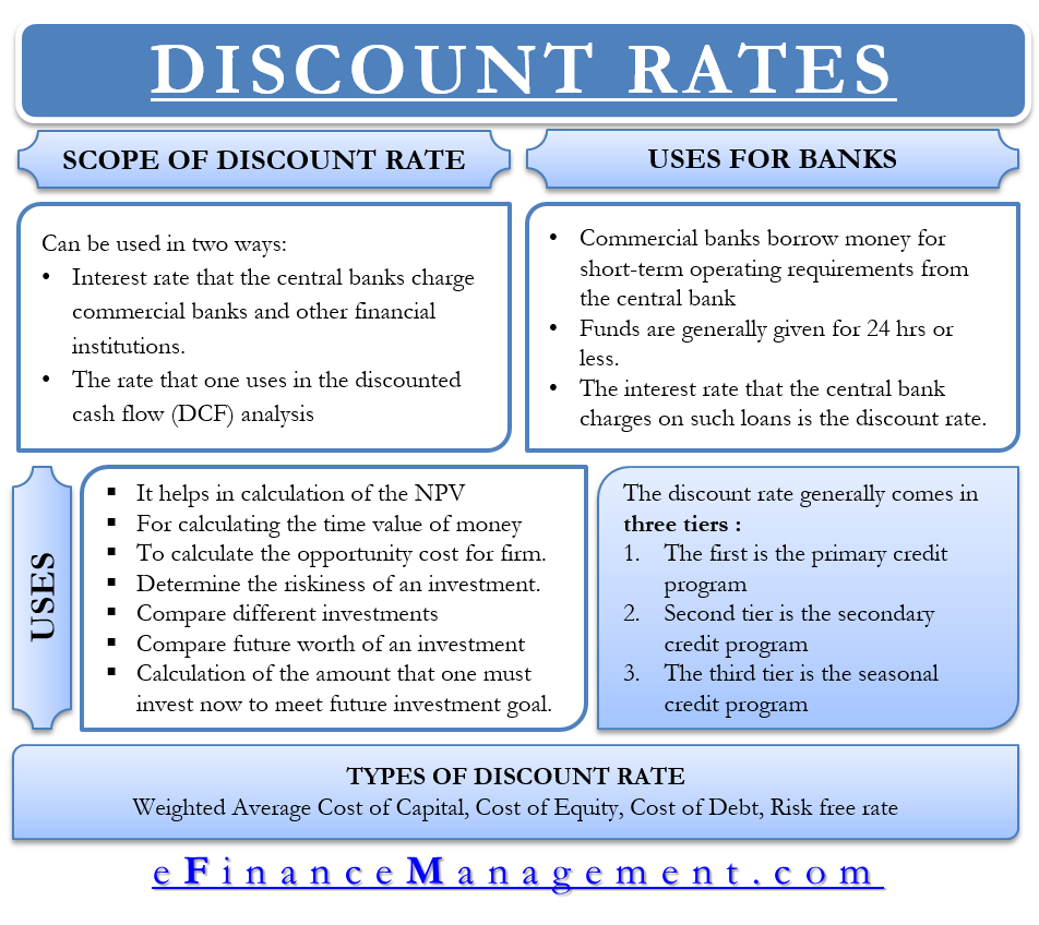 Discount Rate Meaning Importance Uses And More