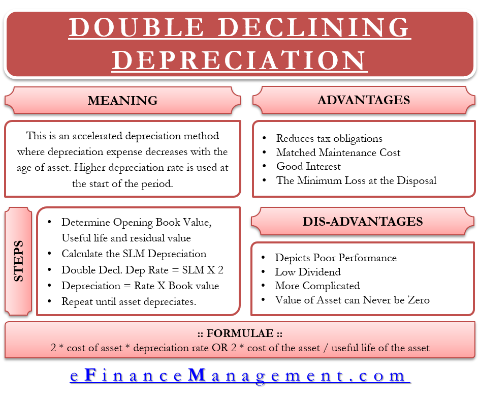 Double Declining Depreciation