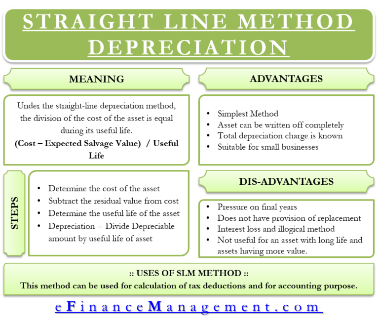 Straight Line Depreciation - eFinanceManagement