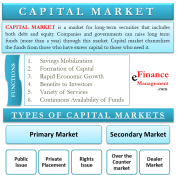 Capital Market | Functions, Types - Primary & Secondary | eFM