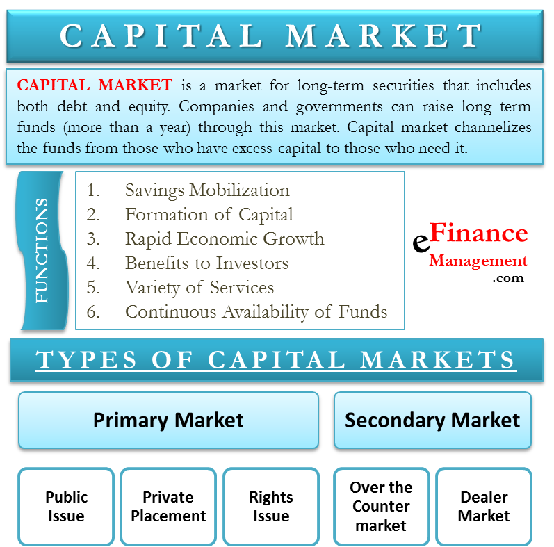 What are Capital Markets?