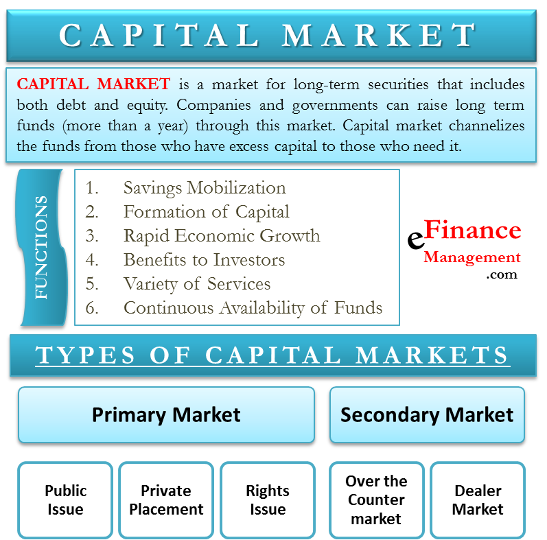 Types Of Capital Market