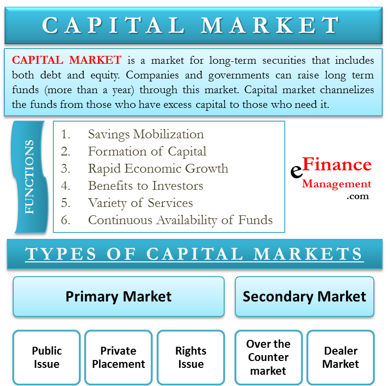 Capital Market Functions Types Primary Secondary EFM