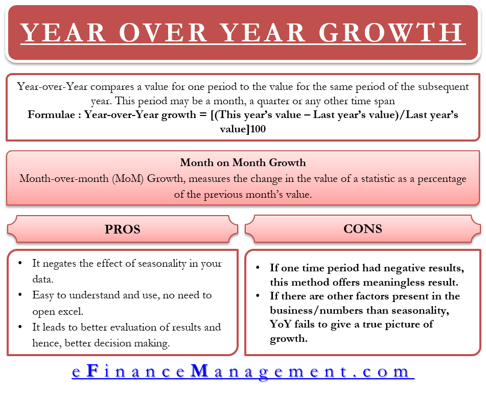 What Is Year-Over-Year (YOY)?