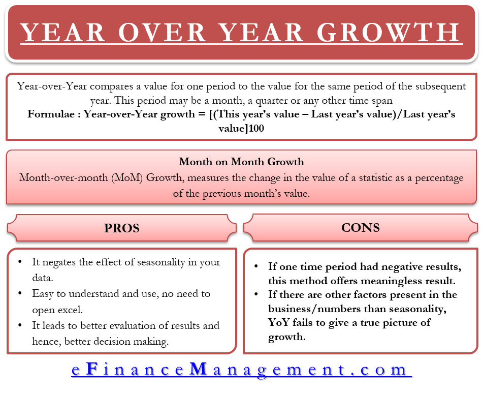 Year Over Year Yoy Growth Efinancemanagement Com