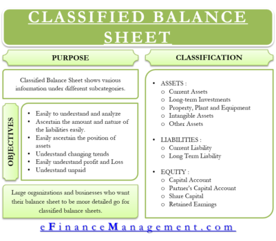 Classified Balance Sheet – Meaning, Importance, Format And More