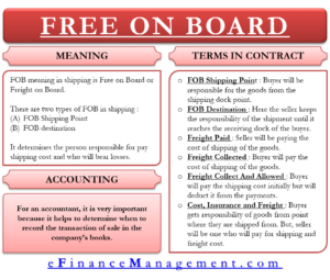 Free on Board - Meaning