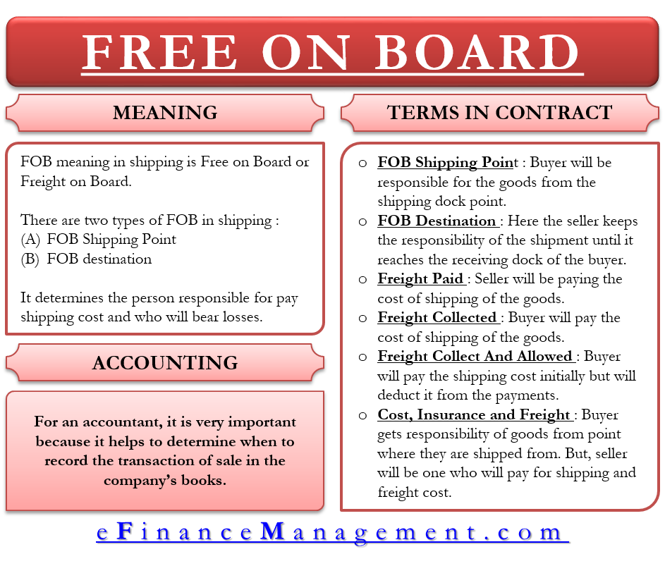 Free on Board - Meaning