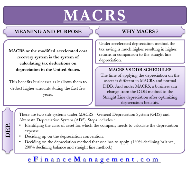 MACRS Meaning, Importance, Calculation And More