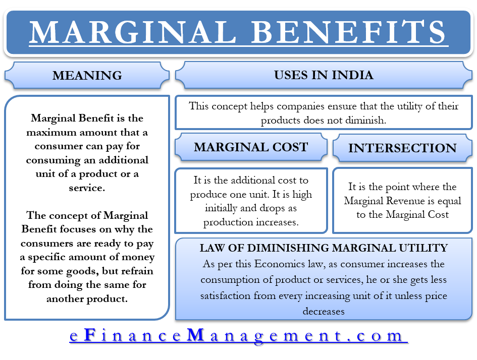 Marginal Benefit – Meaning, Importance And More