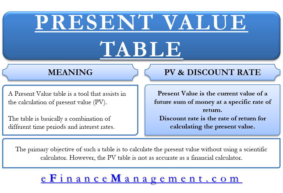 Present Value Table