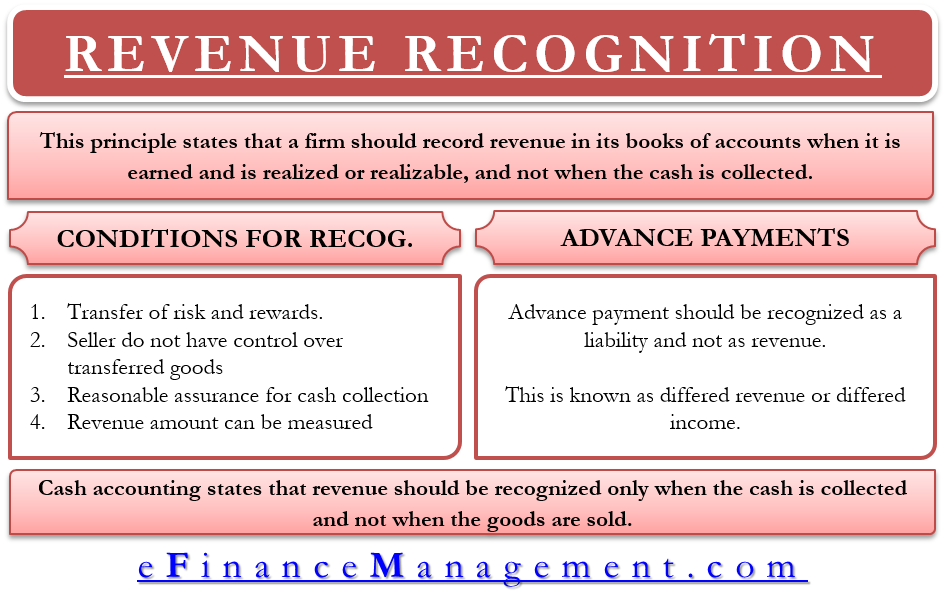 Revenue Recognition Principle Examples Efinancemanagement