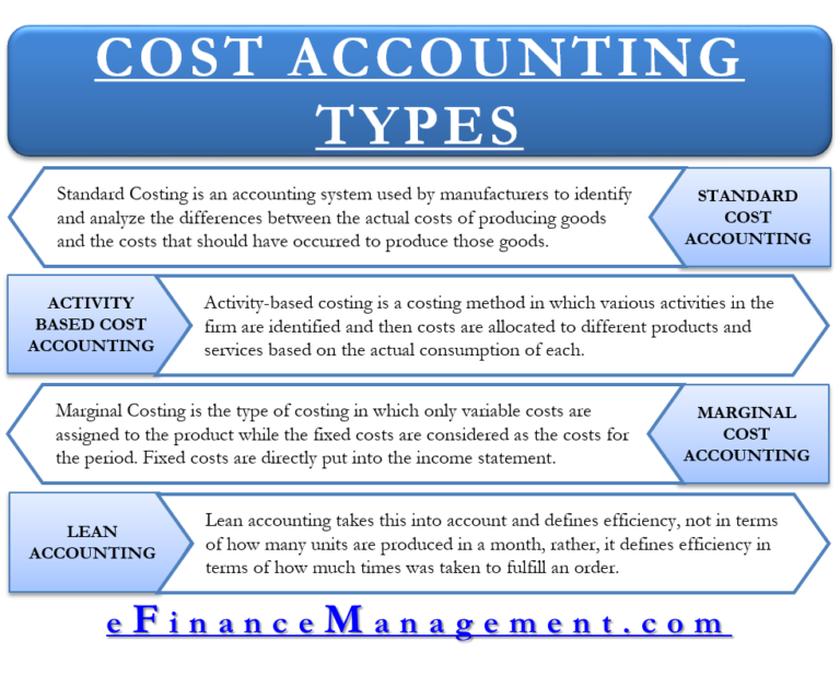 types-of-cost-accounting-standard-activity-based-marginal-lean-efm