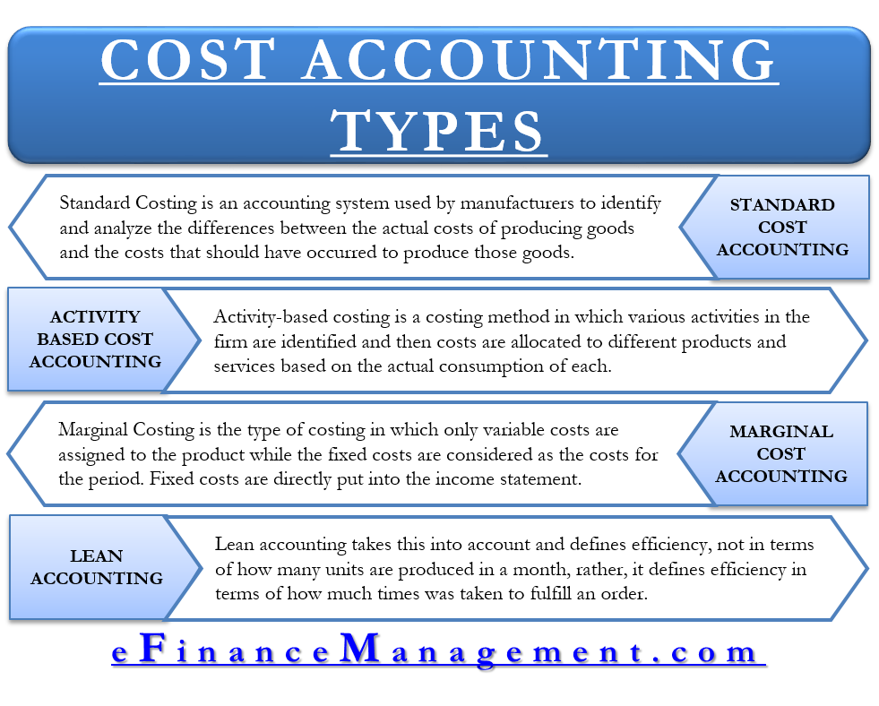 Types Of Cost Accounting Standard Activity Based Marginal Lean Efm