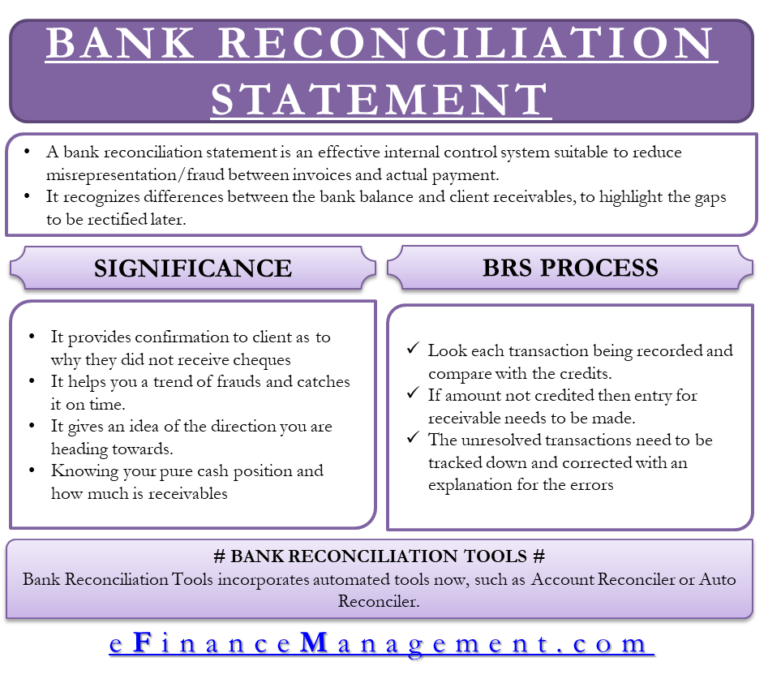 Bank Reconciliation Statement - Check Balancing | Reconciliation