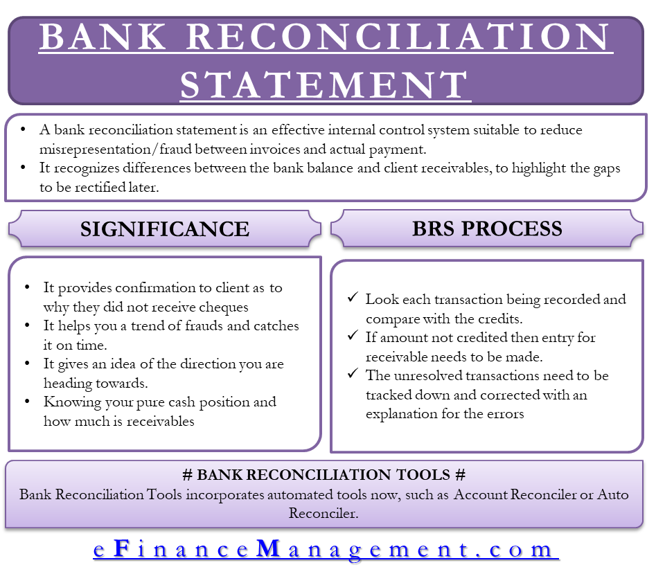 Bank Reconciliation Statement