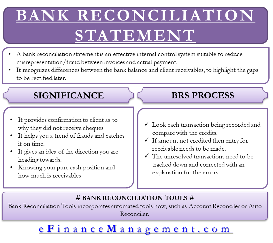 Bank Reconciliation Statement Check Balancing Reconciliation
