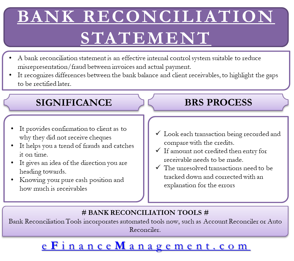 The Importance Of Bank Reconciliation Statement To A Business Mobile 