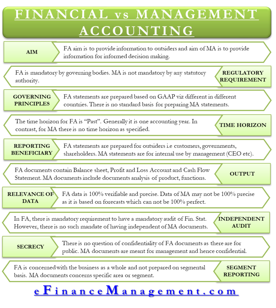 Difference between Management and Financial Accounting