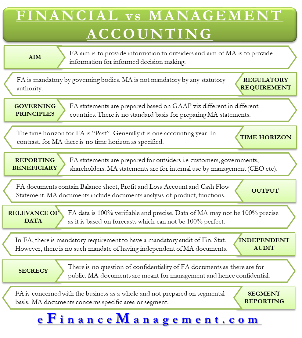 Difference Between Financial And Management Accounting