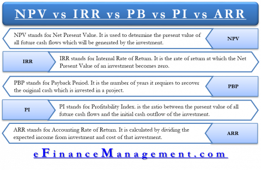 NPV Vs IRR Vs PB Vs PI Vs ARR | Comparision Of All Evaluation Methods