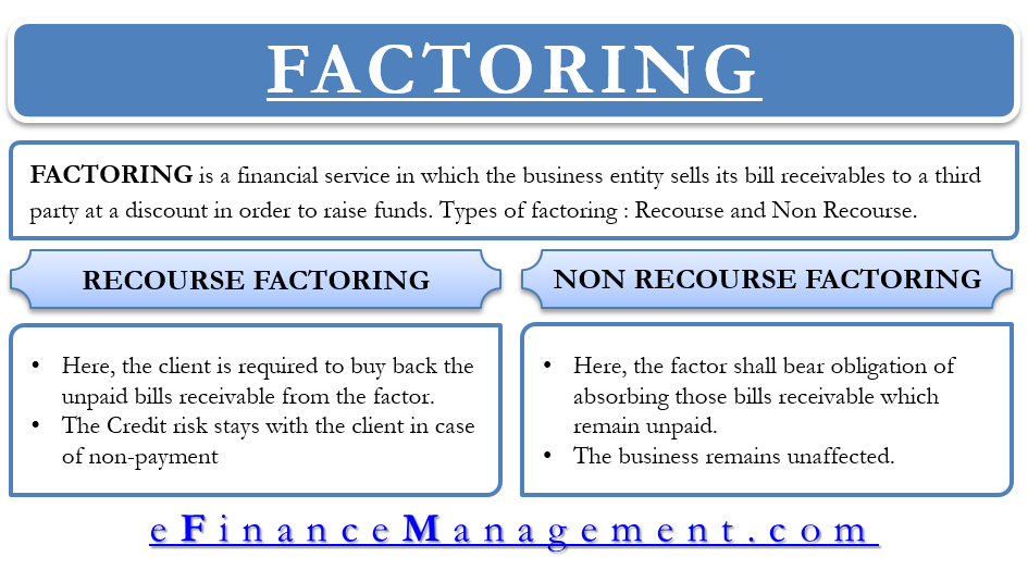 Factoring account. Non-recourse Factoring. Non-recourse Financing. Bad debts Definition. Debt Factoring what is it.