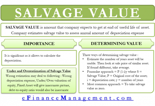 how to find salvage value of an asset
