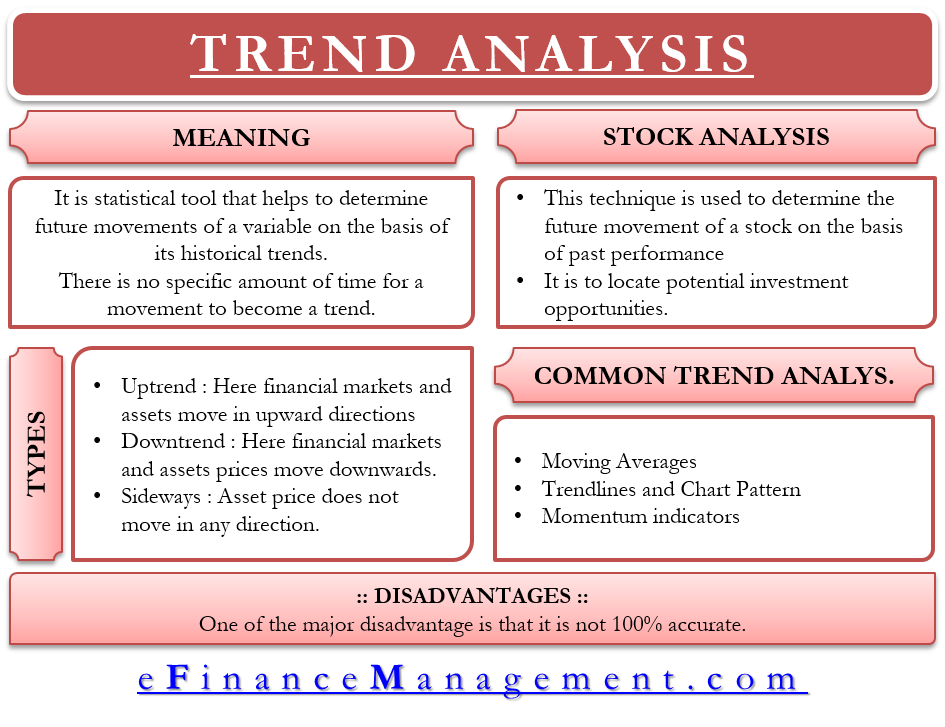  This image provides an overview of trend analysis, including its meaning, types, and a common trend analysis technique used in stock analysis. It also mentions a disadvantage of trend analysis, which is that it is not 100% accurate.