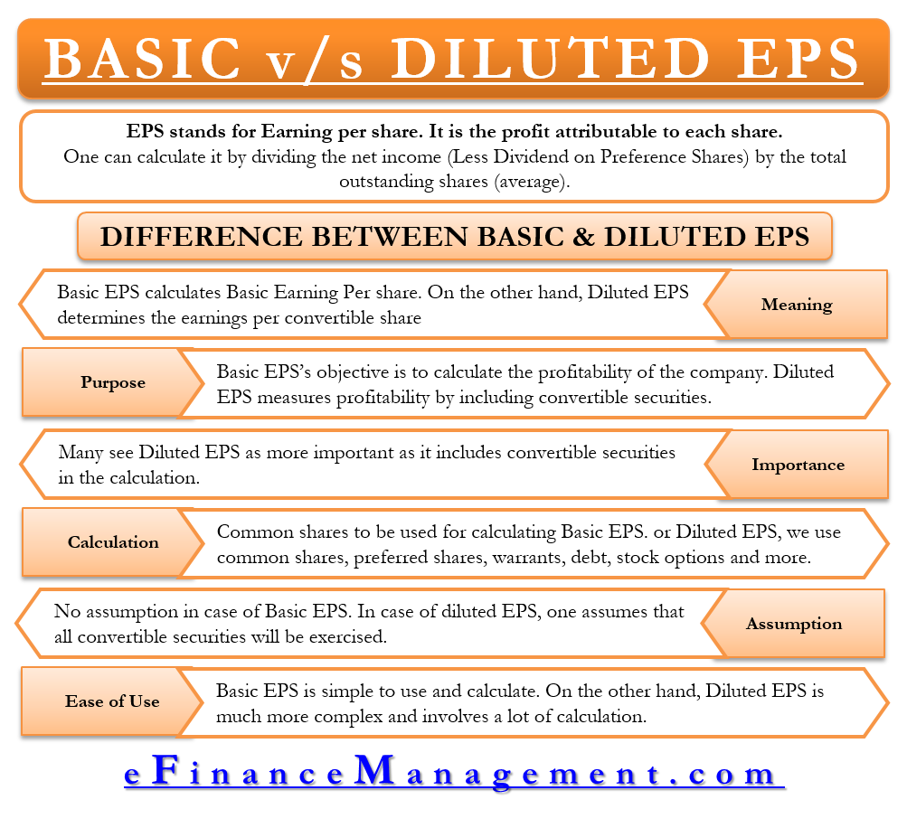 Basic vs Diluted EPS