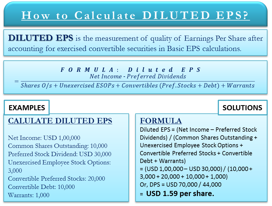 How to Calculate Diluted EPS