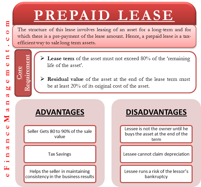 Prepaid rent accounting