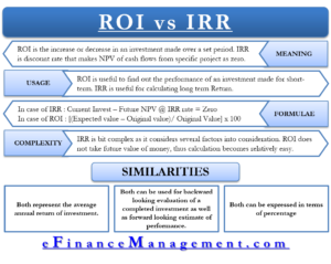 ROI vs IRR
