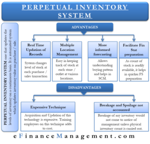 Advantages and Disadvantages of Perpetual Inventory System