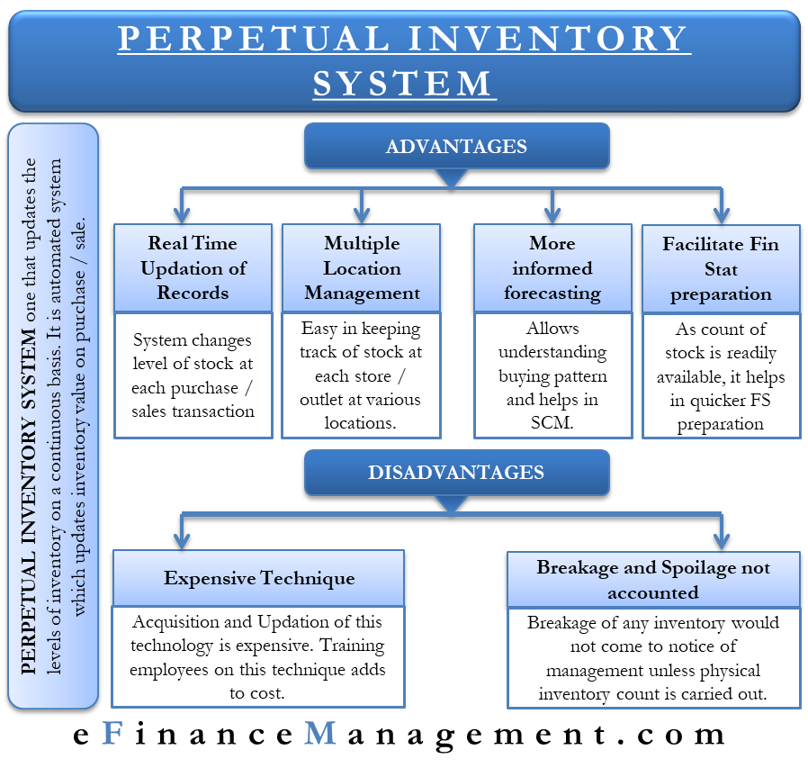 perpetual inventory system