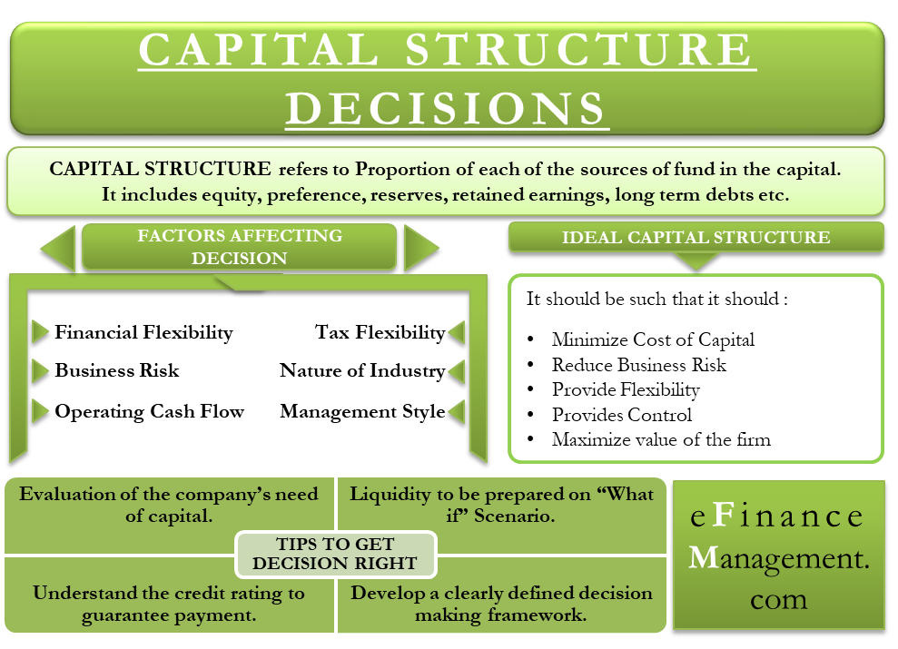 Image result for capital structure