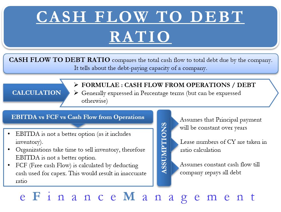 Cash Flow to Debt Ratio
