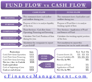 Cash Flow verses Fund Flow