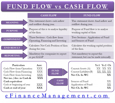 flow efinancemanagement statements