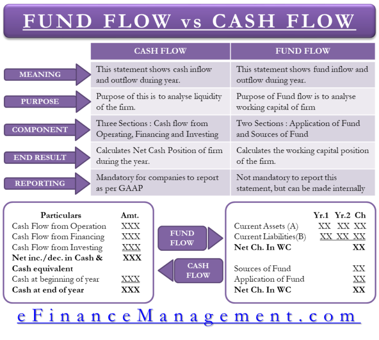 Cash flow Vs. Fund flow | Differences | Structure | eFM