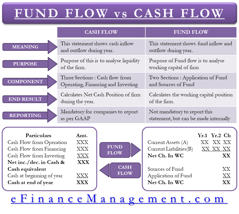 cash flow vs fund differences structure efm toll brothers financial statements bank charges debit or credit trial balance