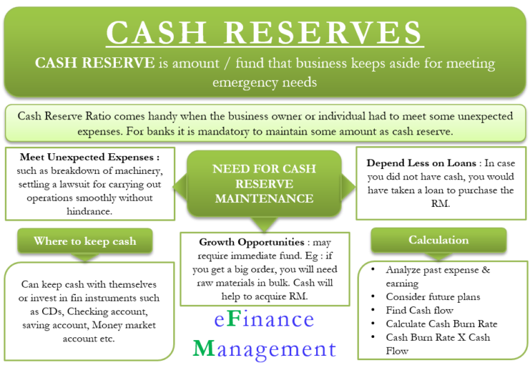 Cash Reserves Meaning Importance And How To Calculate It EFM cash-reserves-meaning-importance-and-how-to-calculate-it-efm