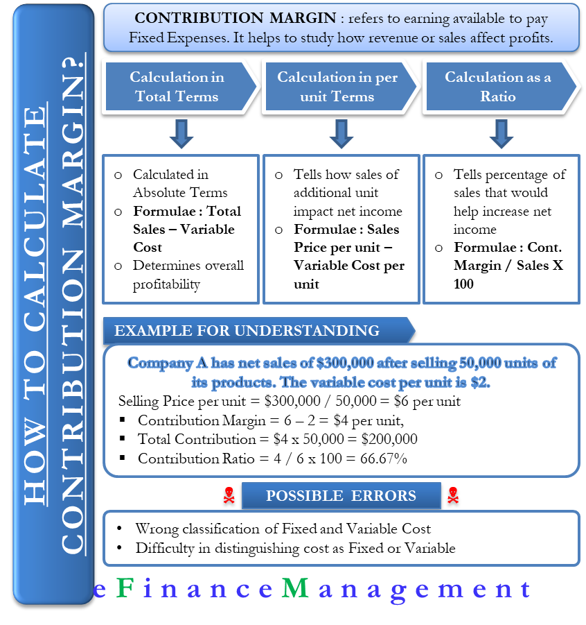 How to calculate Contribution Margin?