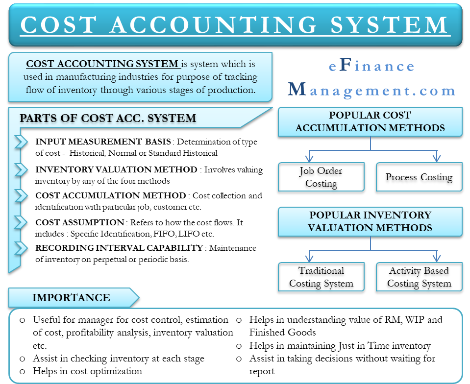 Cost Accounting Systems