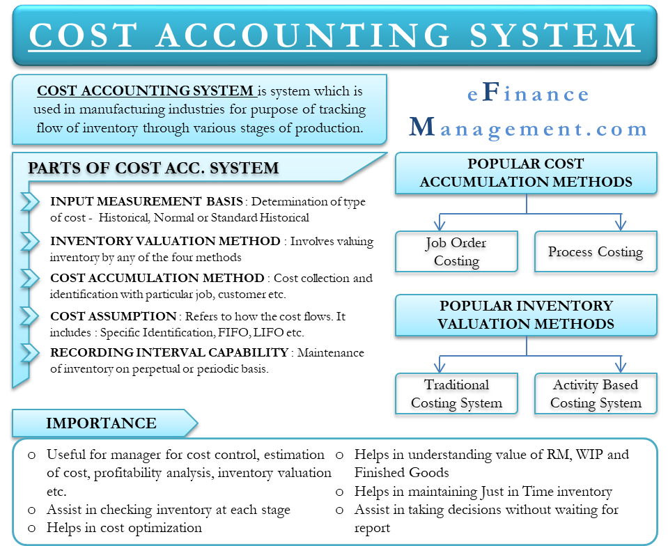 Cost Accounting Systems Meaning Importance And More