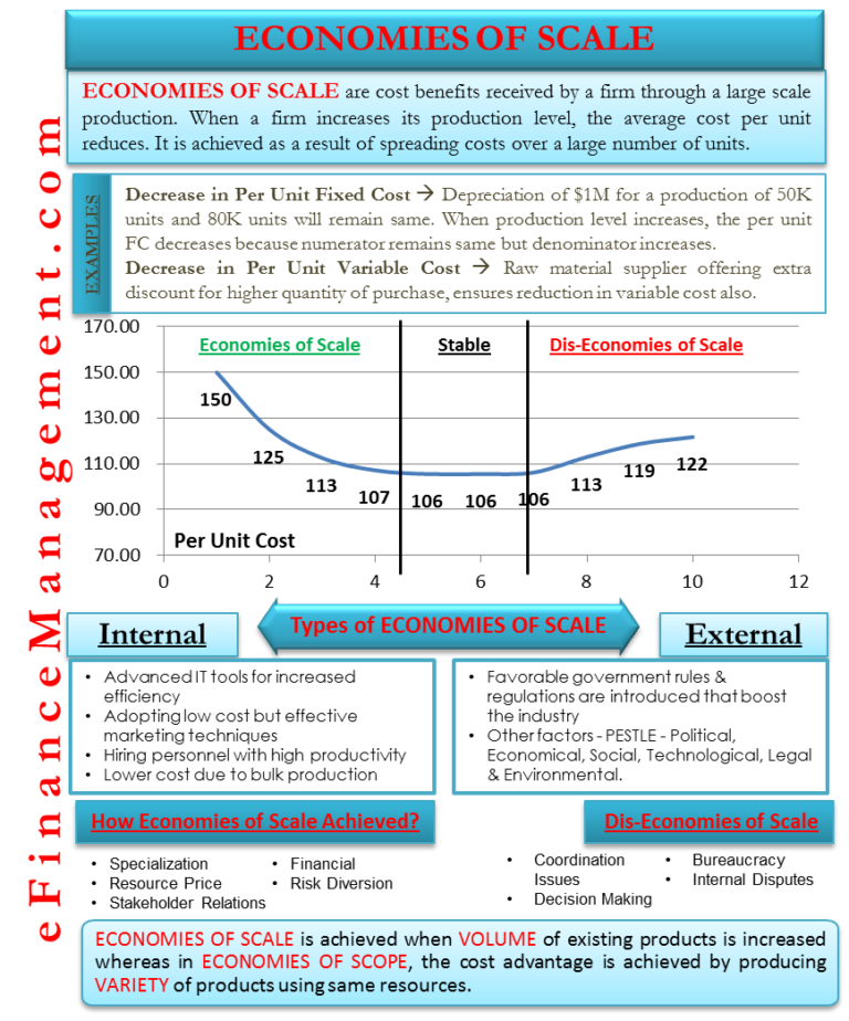 Economies of Scale | Meaning with Example, Types, Dis-economies | eFM