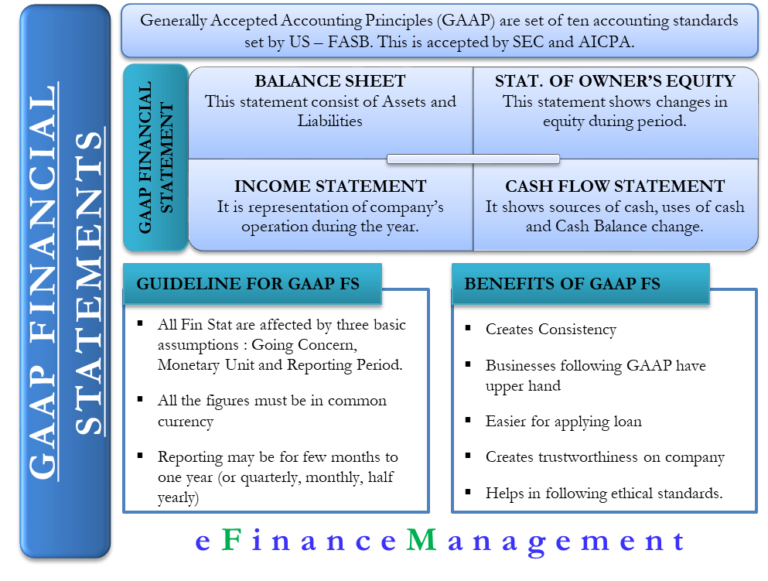 GAAP Financial Statements – Requirements, Benefits And More