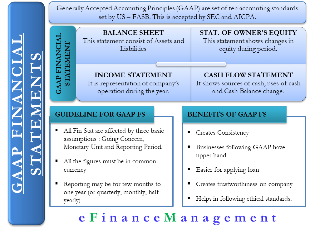 GAAP Financial Statements