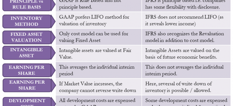 GAAP vs IFRS