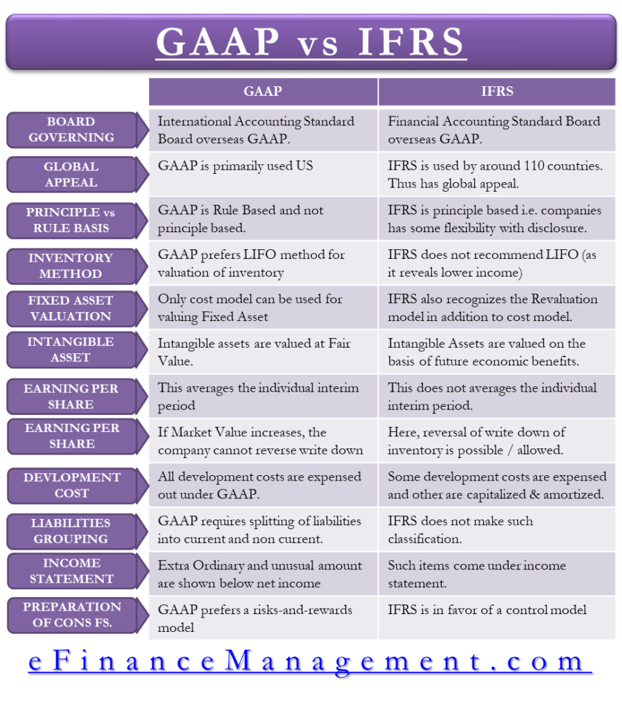 GAAP vs IFRS – All You Need To Know