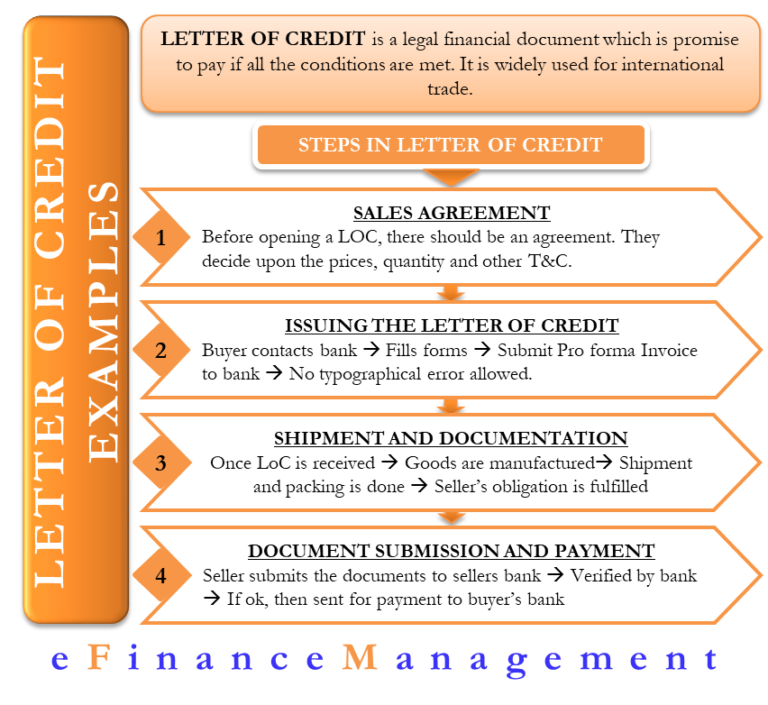 presentation of documents in letter of credit